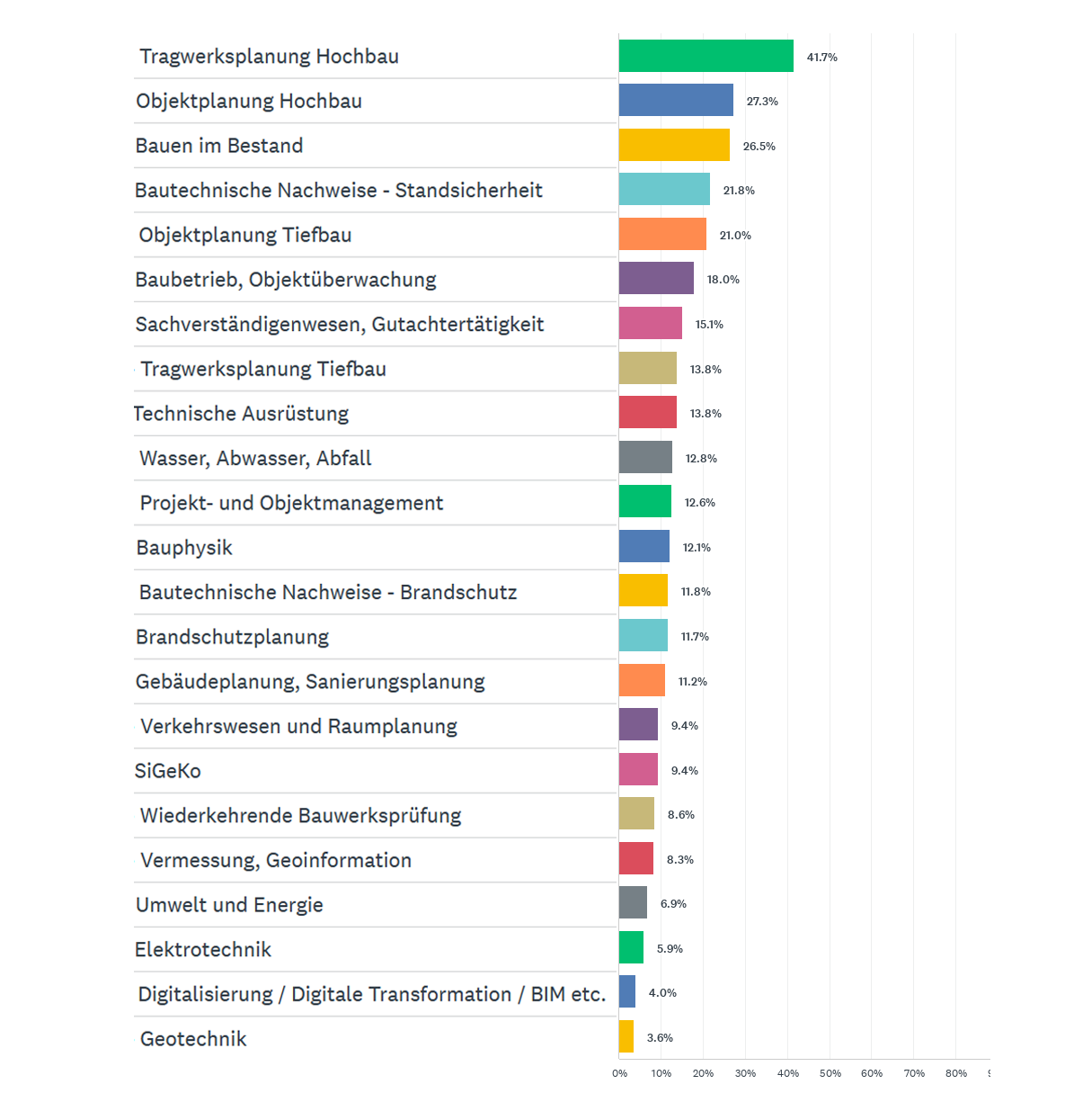 Sie arbeiten hauptsächlich in den Fachbereichen (mehrere Antworten möglich)