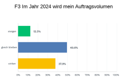 Entwicklung Auftragsvolumen 2024