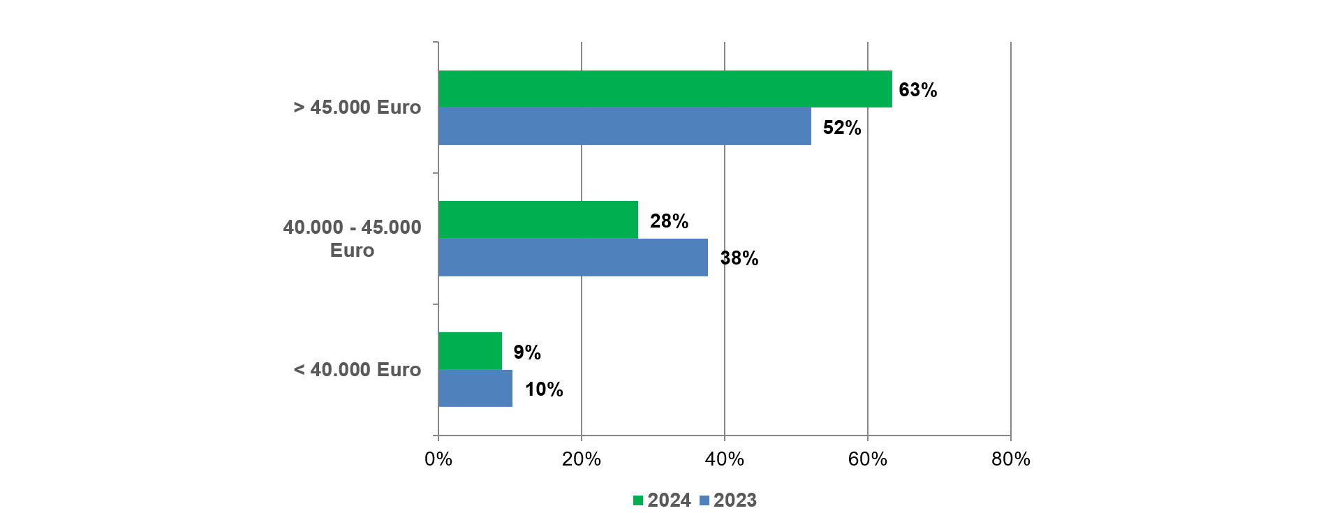 Entwicklung der Einstiegsgehälter – Vergleich 2023 - 2024 (Bachelor- und Masterabsolventen)