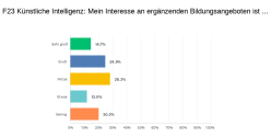 Interesse Bildungsanbegote
Künstliche Intelligenz