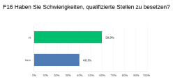 Schwierigkeiten Stellenbesetzung