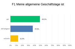 Aktuelle Geschäftslage