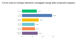 Anteil der öffentlichen Auftraggeber 