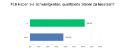 Schwierigkeiten Stellenbesetzung
