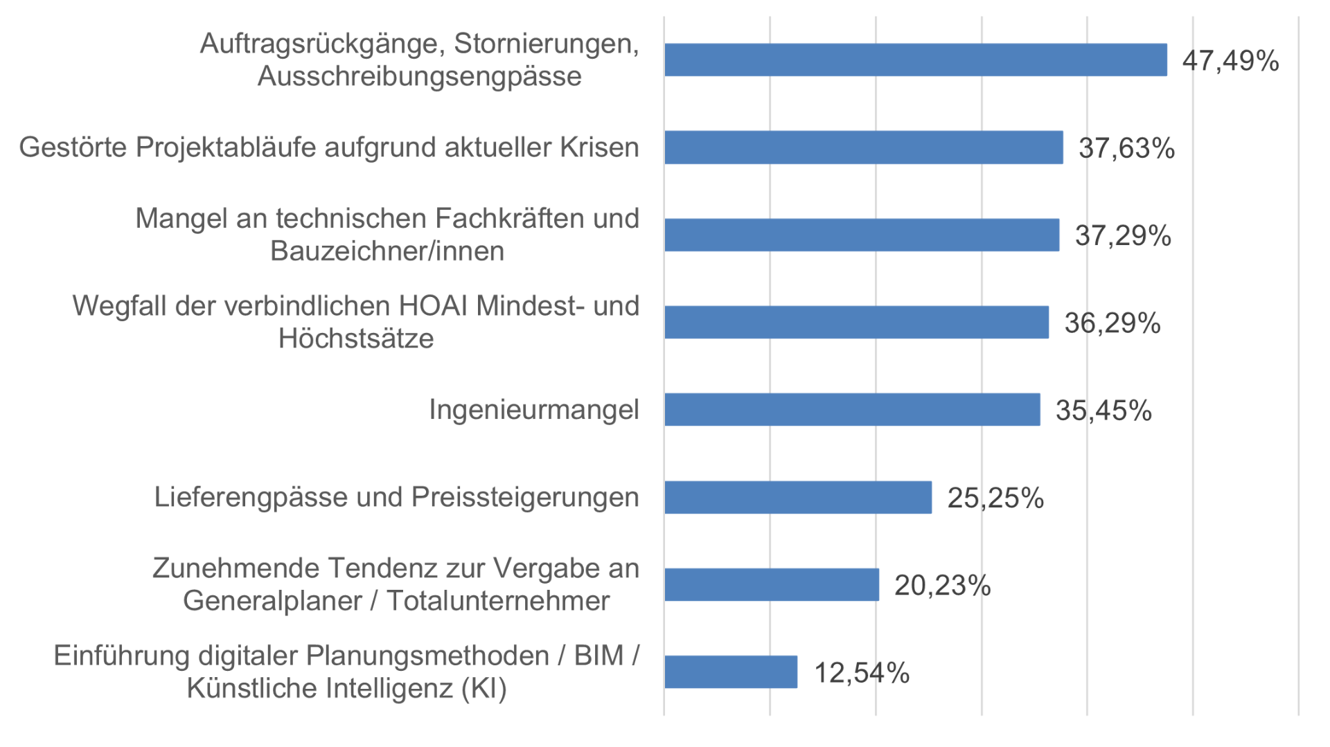 Welche Faktoren haben im Jahr 2024 die wirtschaftliche Situation Ihres Unternehmens maßgeblich beeinflusst? (Mehrere Antworten möglich) 