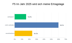 Umsätze 2025