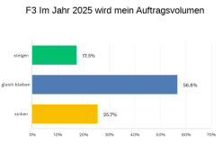 Auftragsvolumen 2025