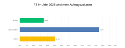 Auftragsvolumen 2025