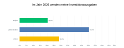 Geplante Investitionen 2026