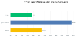 Erwartung Umsatzentwicklung 2026