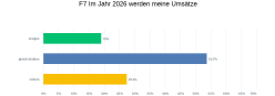 Umsatzentwicklung 2026