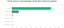 Anteil Auslandsaufträge