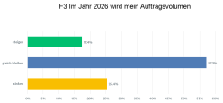 Entwicklung Auftragsvolumen 2026