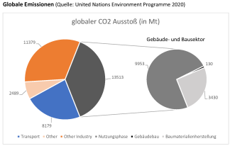 Der Gebäude- und Bausektor ist für einen Großteil der global ausgestoßenen Emissionen verantwortlich und steht damit in der Pflicht, Entscheidungen aufgrund ökologischer Faktoren zu treffen.