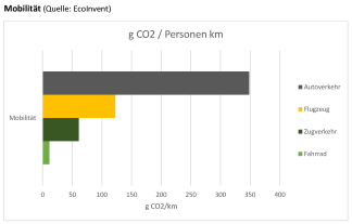 Der Autoverkehr ist besonders aufgrund des geringen Besetzungsgrades (im Berufsverkehr ø 1,2 Personen/Kfz) mit Abstand die umweltschädlichste Variante der Fortbewegung.