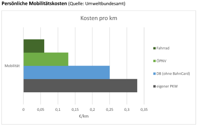 Auch finanziell lohnt sich der Umstieg vom Auto auf andere Verkehrsmittel. Häufig werden laufende Kosten vergessen und damit das eigene Kfz als günstigster empfunden als es in Wahrheit ist. Zu Anschaffungs- und Spritkosten kommen zusätzlich auch noch die Kfz-Steuer, Parkgebühren, Wartungskosten und mehr.