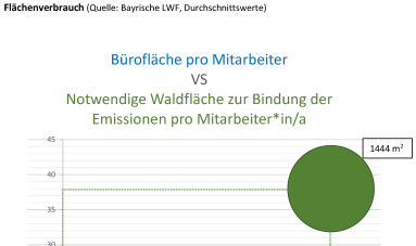 Jeder Mitarbeiter und jede Mitarbeiterin, die in einem 10 m2 Büro Vollzeit arbeitet, verursacht in einem Jahr so viele Emissionen wie eine Waldfläche von 1444 m2 in einem Jahr aufnehmen kann.